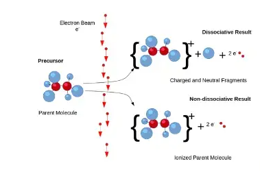 Ionization: Definition, Process, and Examples