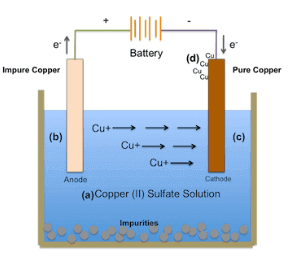 Applications of Electrolysis Electroplating Electroforming Electrorefining