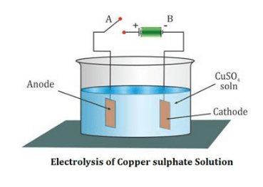 Principle of Electrolysis of Copper Sulfate Electrolyte