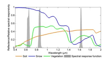 Reflectance, Reflectivity, and the Solar Reflectance Index