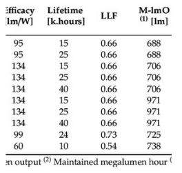 Lamp Performance Parameters: Luminous Efficacy Correlated Colour Temperature Colour Rendering Index