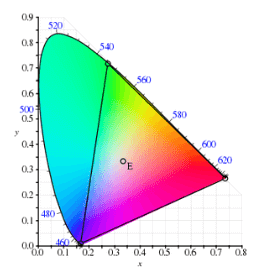 Tristimulus Values and Chromaticity Coordinates