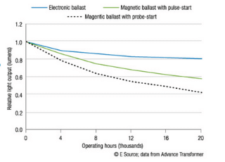  Electronic Ballast: Working Principle & Circuit Diagram