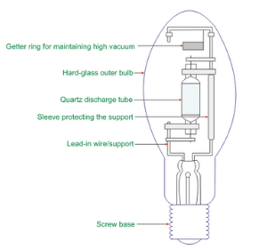 Construction of Fluorescent Lamp