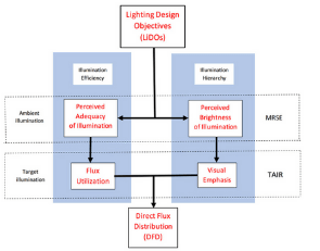 Factors to Consider in Interior Lighting Design