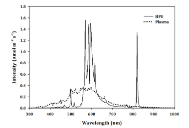 High Pressure Sodium Vapor Lamp: Definition, Working, and Applications