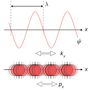 Wave Particle Duality Principle