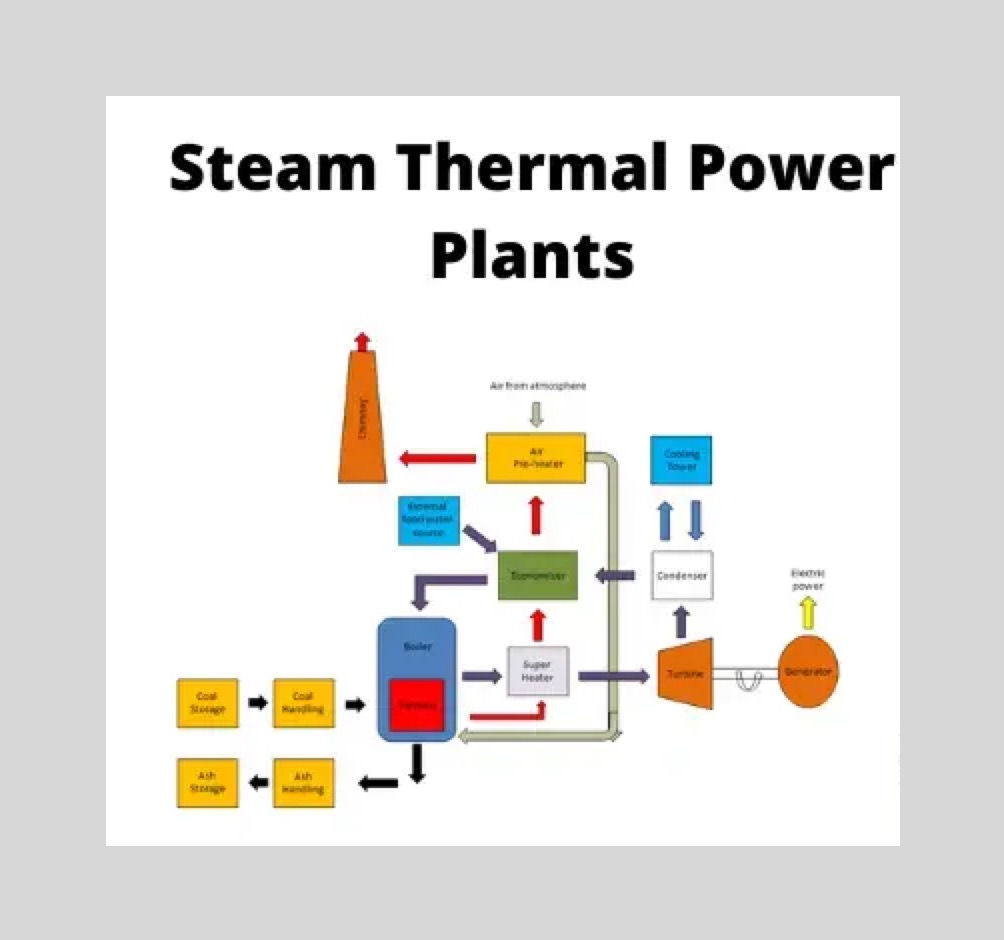 Flow Diagram of a Steam Thermal Power Plant