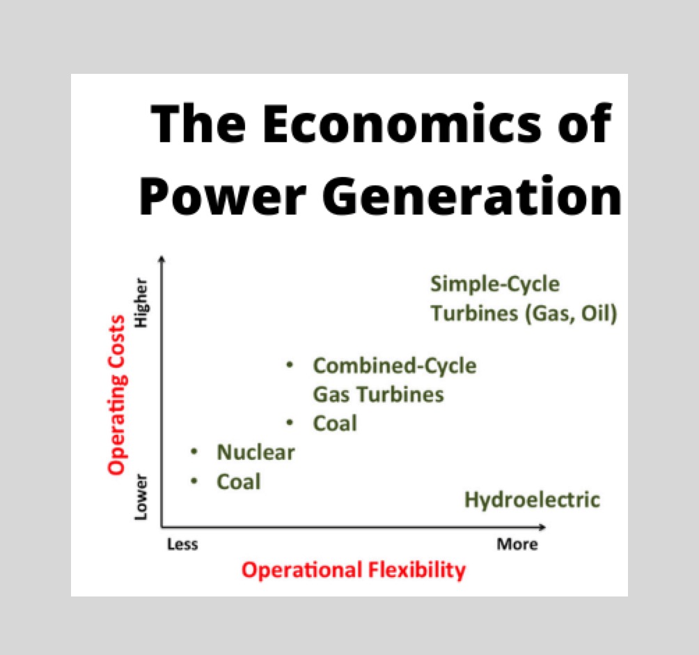 Economics of Power Generation