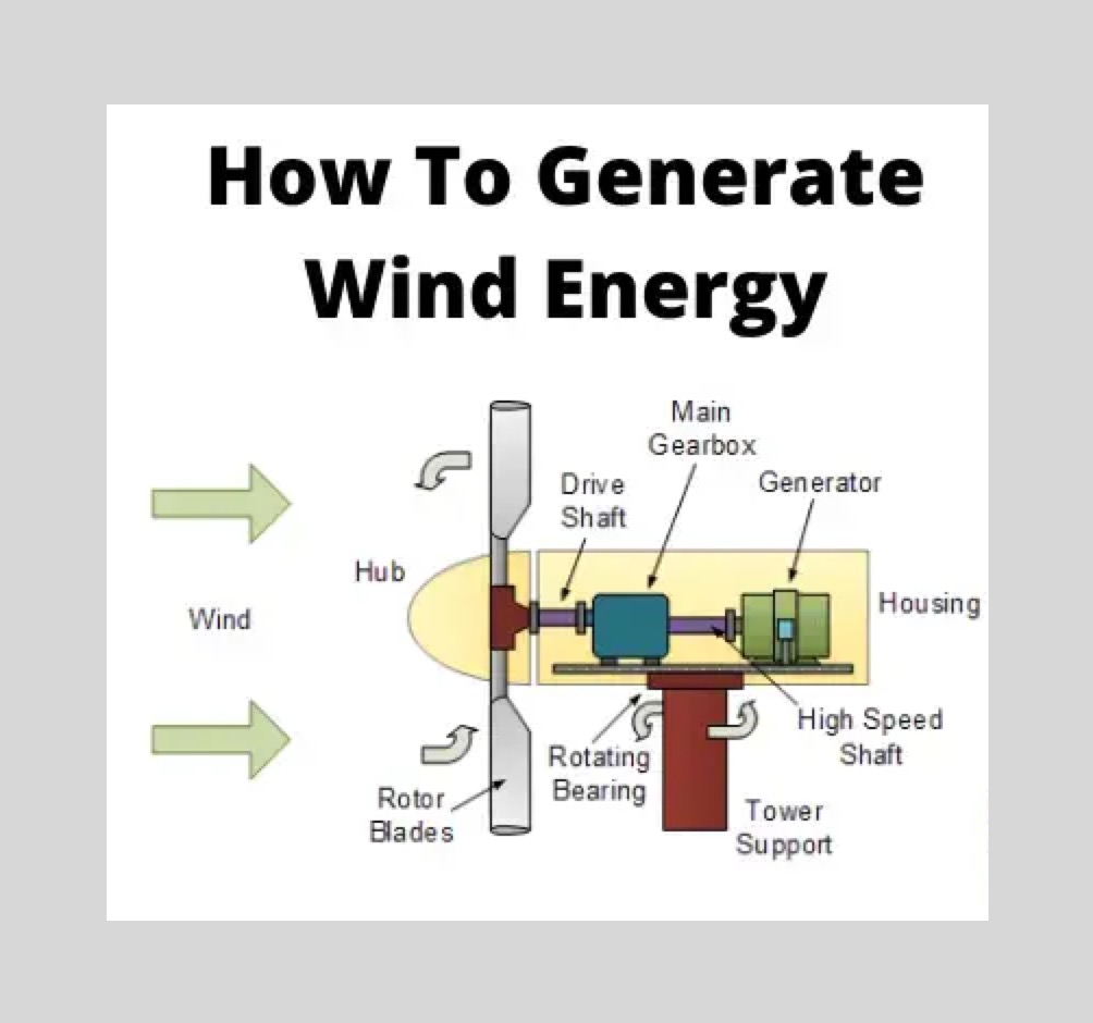 Wind Energy Electricity Generation