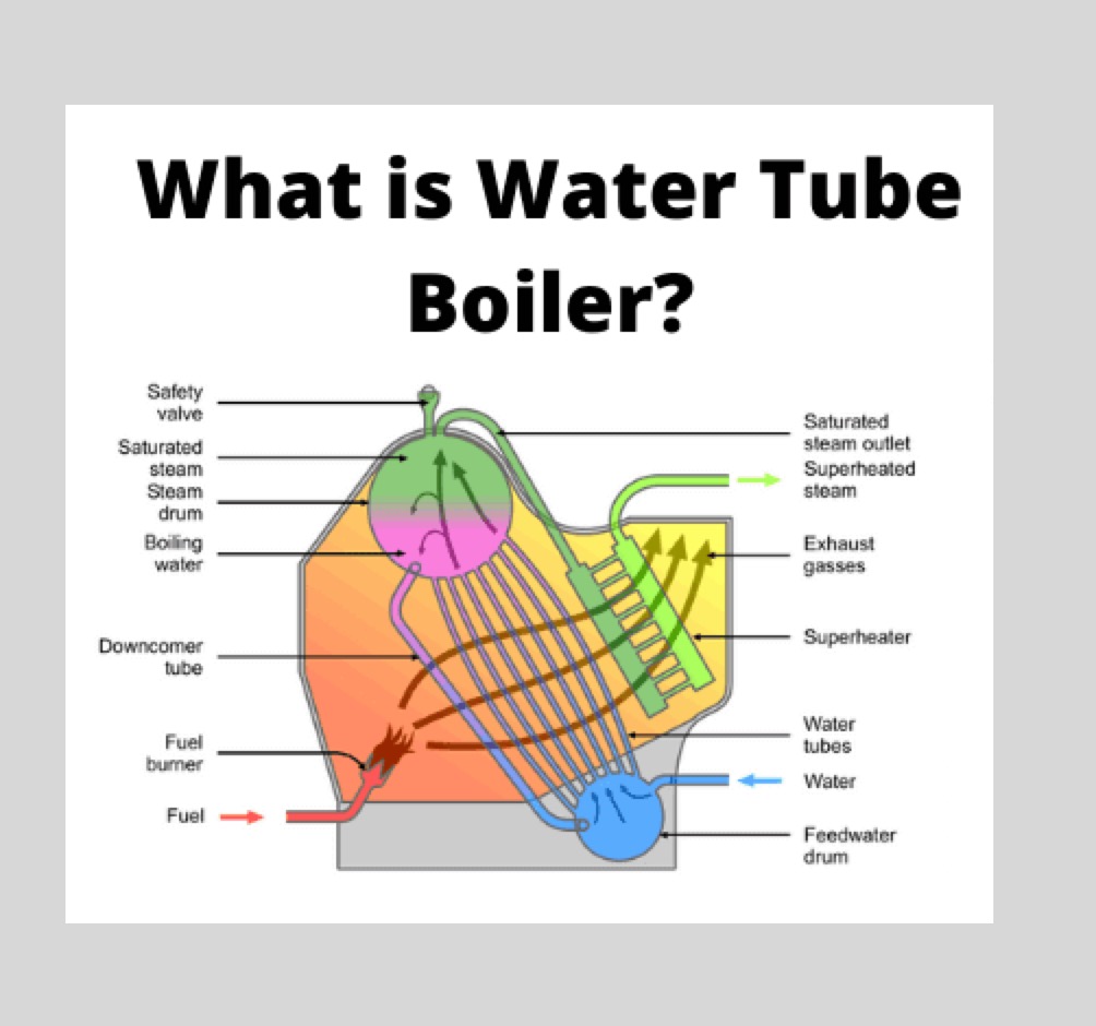 Water Tube Boiler | Operation and Types of Water Tube Boiler