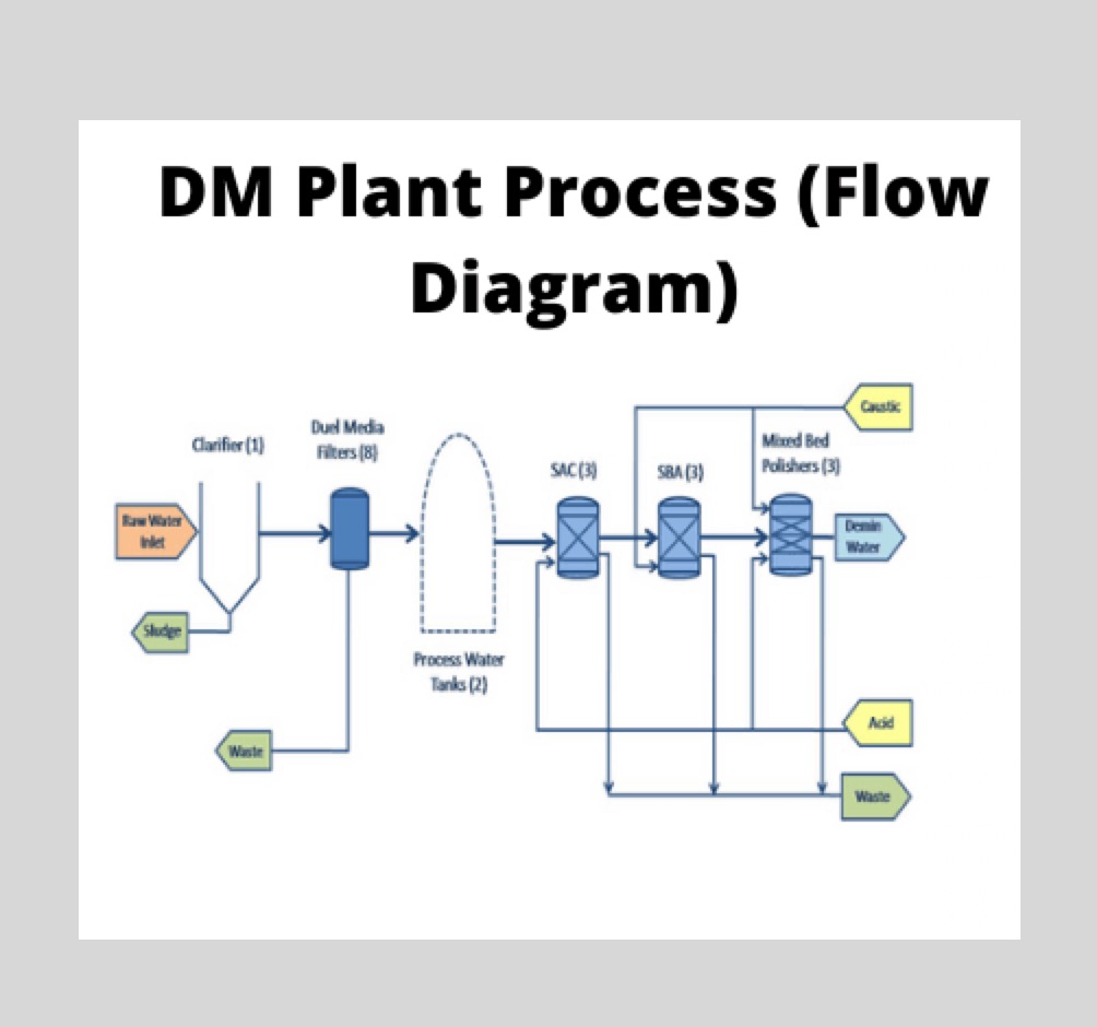 Boiler Feed Water Treatment Demineralization Reverse Osmosis Plant Deaerator