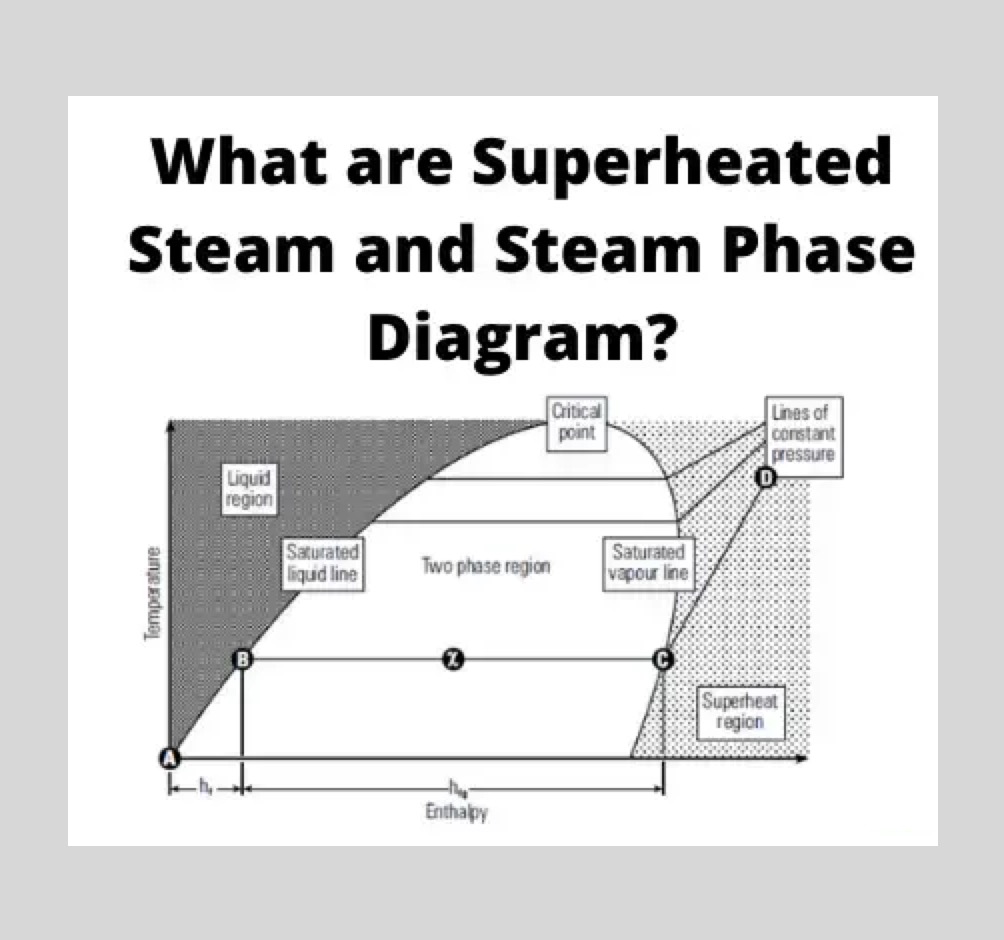 Superheated Steam and Steam Phase Diagram